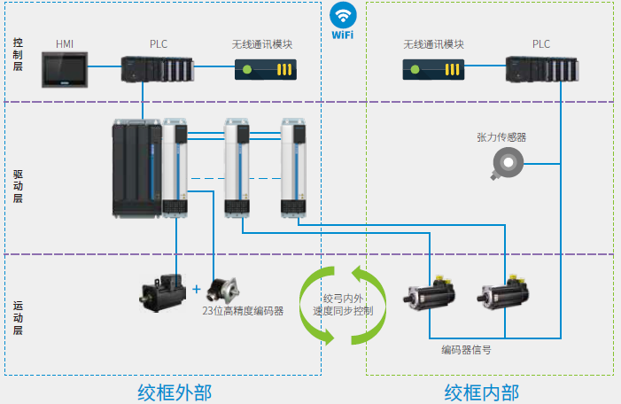 全伺服高速束线机方案