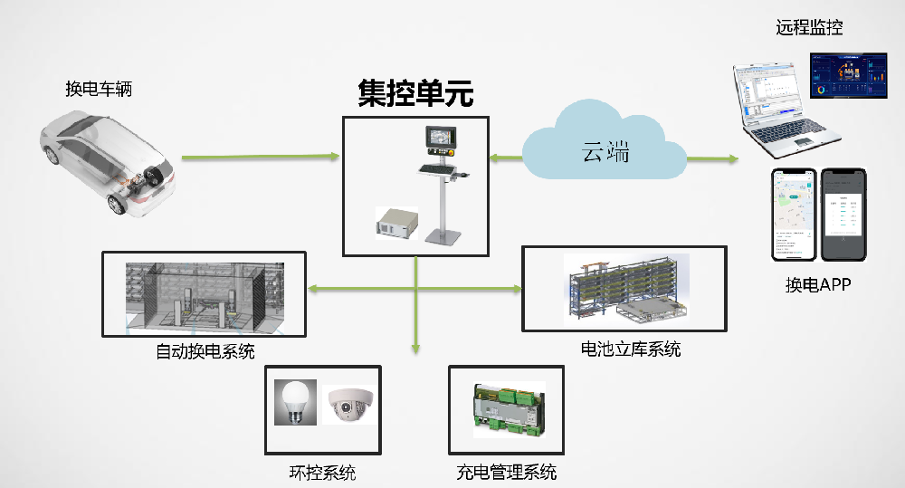 新能源汽车换电站